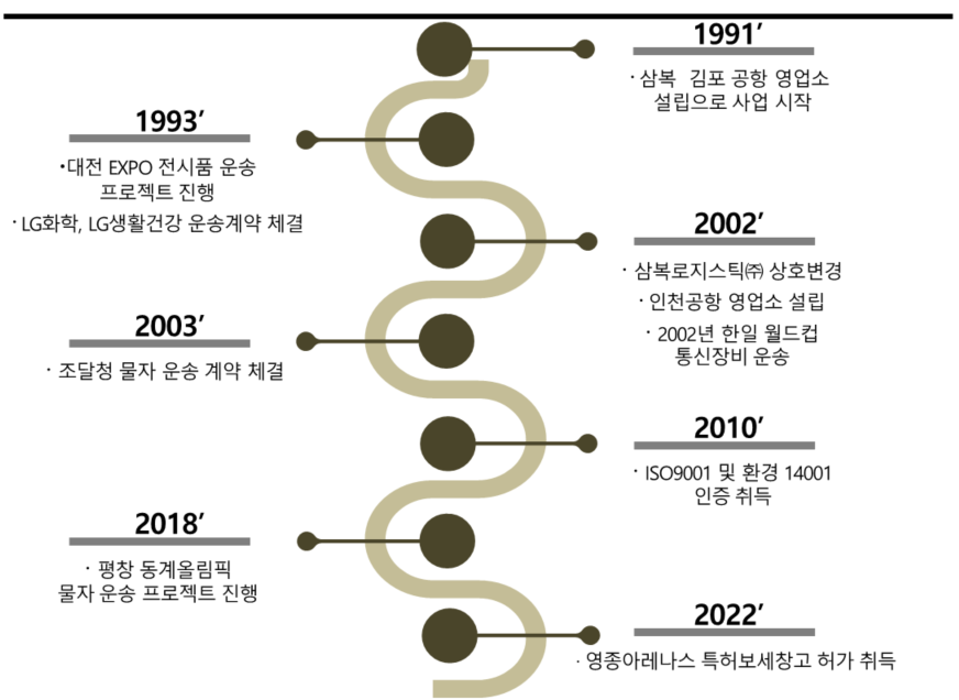 회사연혁_삼복로지스틱